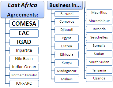 شرق أفريقيا: الأعمال والاقتص
