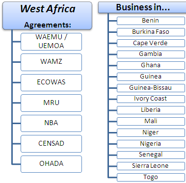 غرب أفريقيا: الأعمال والاقتصاد