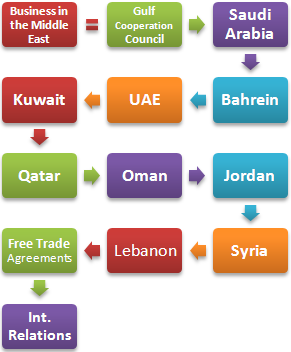 الأعمال التجارية الدولية في الشرق الأوسط