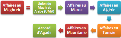 Master Affaires Maghreb